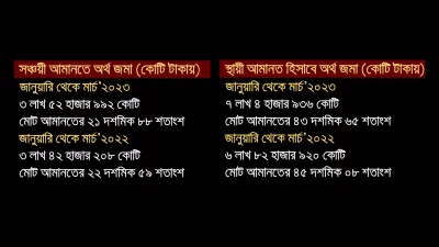 আমানত হিসেবে অর্থ জমার হিসাব