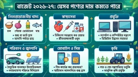 বাজেট ২০২৬-২৭: যেসব পণ্য ও সেবার দাম কমতে পারে